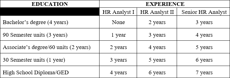 Additional years of experience in a position comparable to the Human Resources Analyst with the City of Stockton in areas such as recruitment, selection, classification, compensation, employee/labor relations, benefits, payroll and/or retirement, or technical administration in a human resources setting may be substituted for the education requirement on a year for year basis.